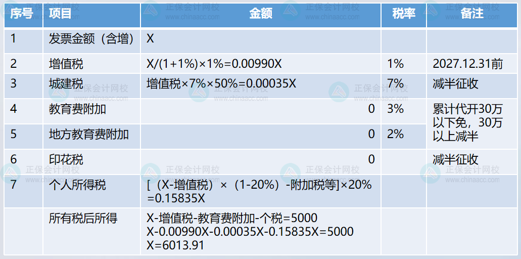 約定稅后5000元，如何扣繳個(gè)稅呢？2