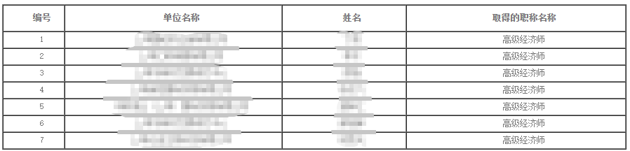 2023年上海高級(jí)經(jīng)濟(jì)師（商務(wù)專業(yè)）職稱評(píng)審?fù)ㄟ^(guò)人員公示