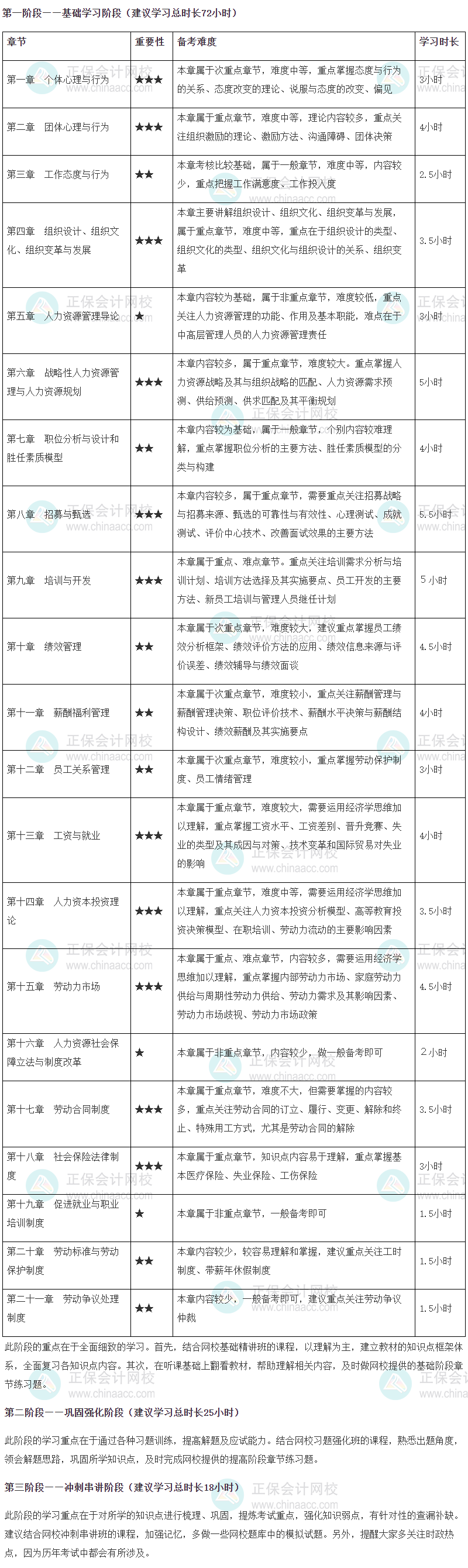 2024年高級(jí)經(jīng)濟(jì)師人力資源管理專業(yè)各章節(jié)重要性及備考時(shí)長(zhǎng)建議