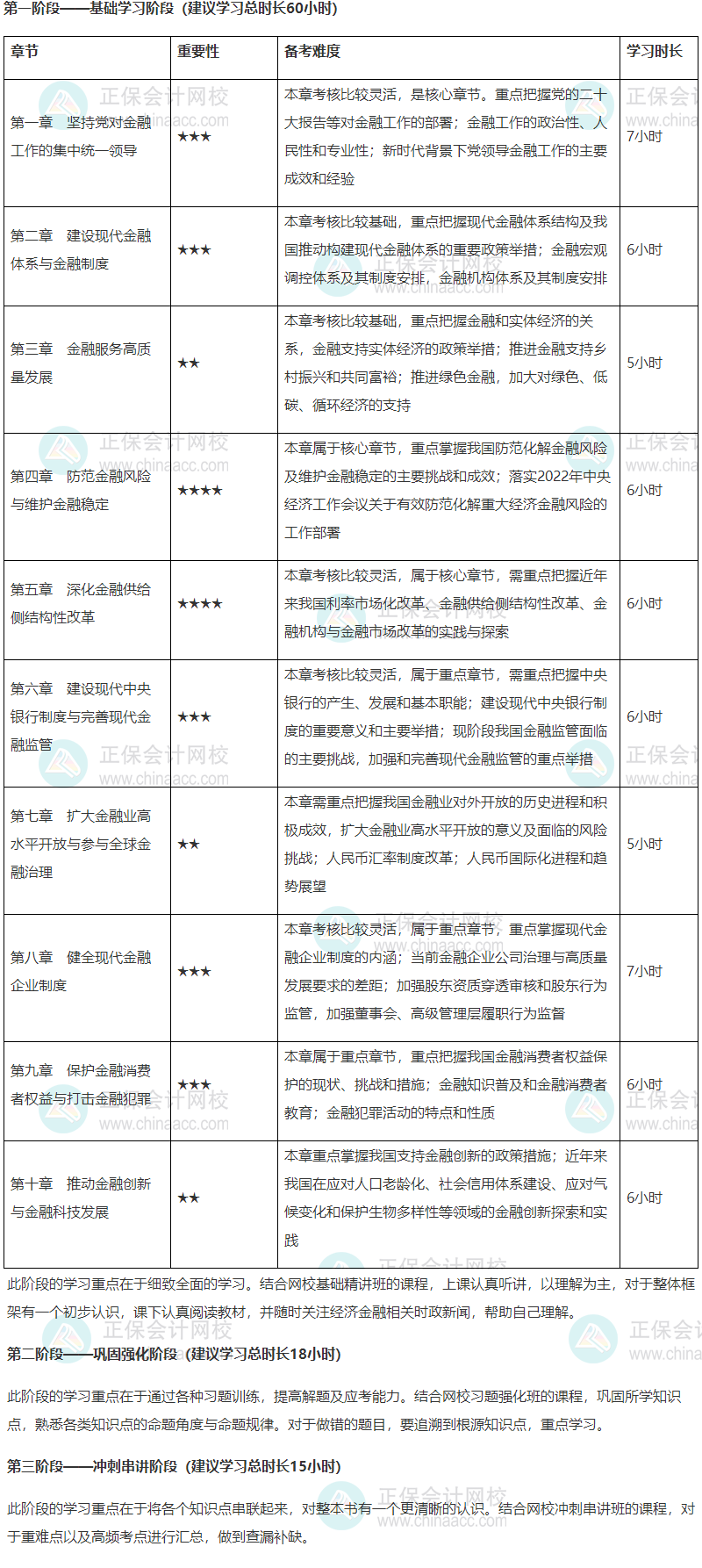 2024年高級(jí)經(jīng)濟(jì)師金融專業(yè)各章節(jié)重要性及備考時(shí)長(zhǎng)建議