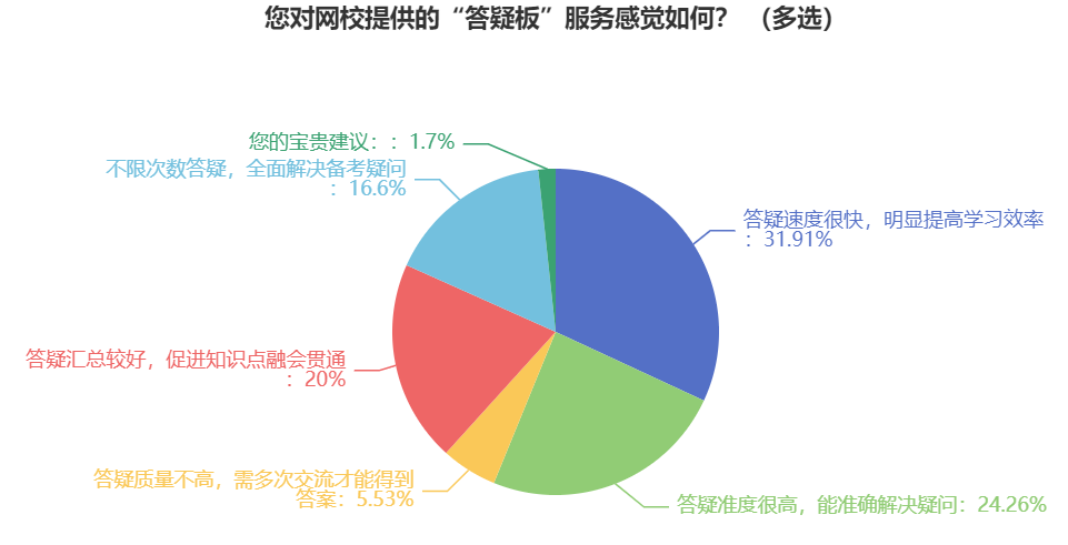 中級會計學(xué)習(xí)遇到難題？找答疑板解決！