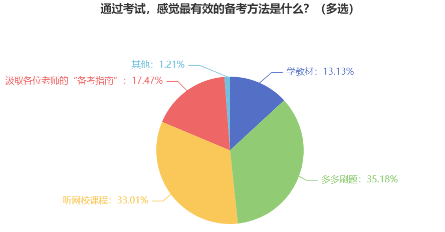 報(bào)考2024年中級(jí)會(huì)計(jì)職稱考試 有效的備考方法有什么？