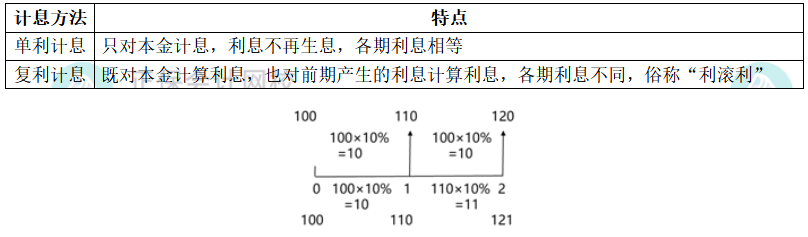 注會財管計息方法