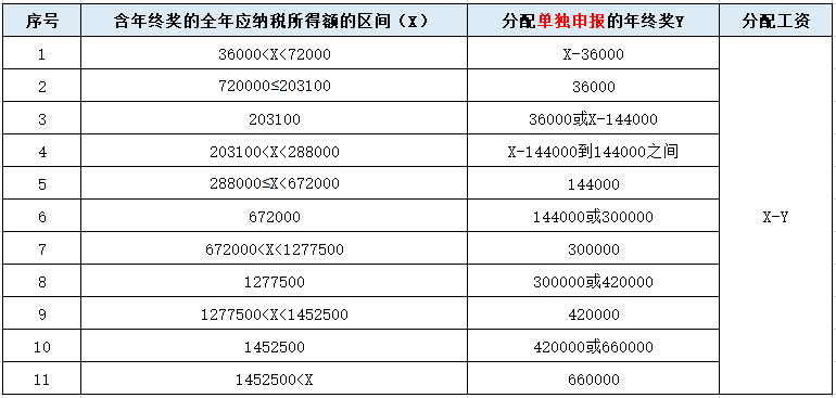 年終獎(jiǎng)怎樣申報(bào)更節(jié)稅？