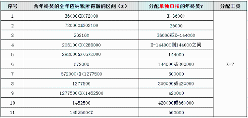 個稅、年終獎有變！直接影響到手工資