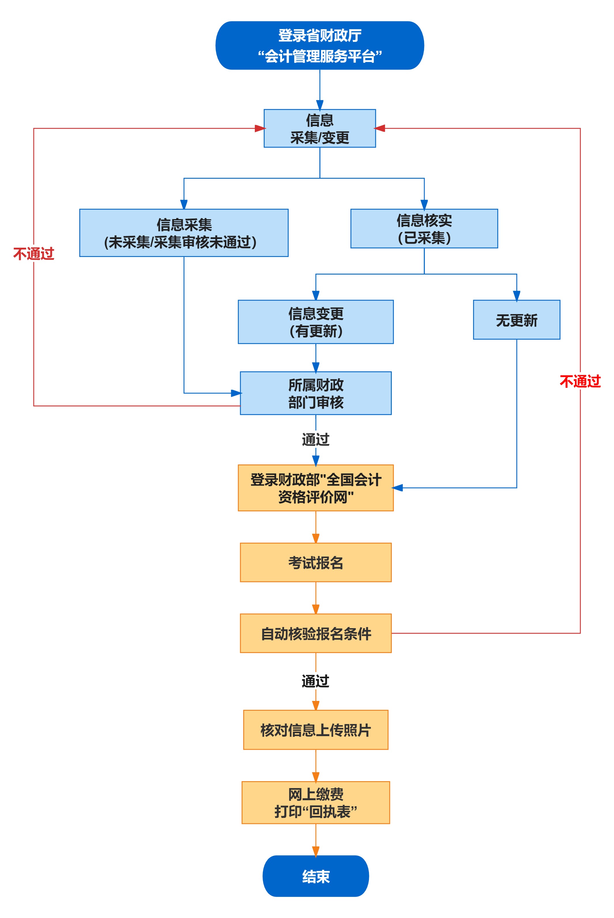 附件：會計專業(yè)技術(shù)初中級資格考試報名流程