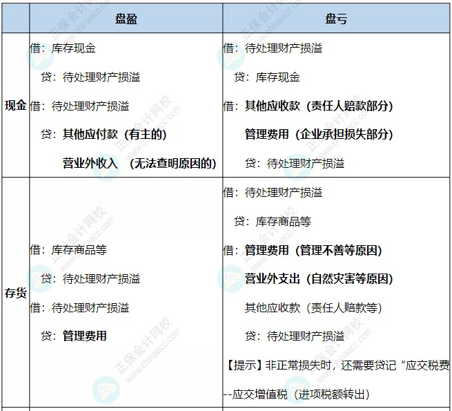 現(xiàn)金、存貨、固定資產(chǎn)盤虧盤盈的賬務(wù)處理