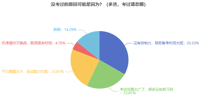 初中級經(jīng)濟(jì)師沒考過的原因可能是因?yàn)?