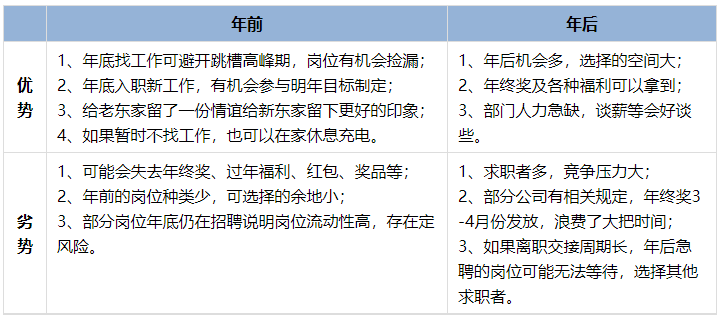 年前、年后優(yōu)劣勢(shì)對(duì)比