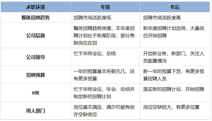 年前、年后求職環(huán)境對(duì)比