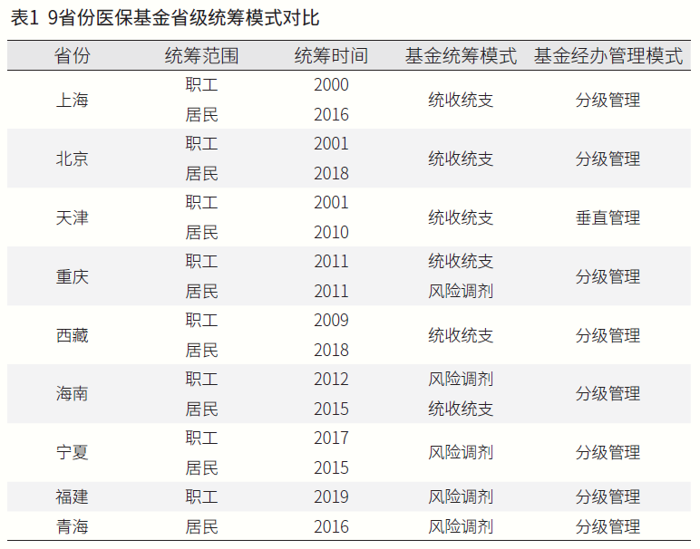 9省份醫(yī)?；鹗〖?jí)統(tǒng)籌模式對(duì)比