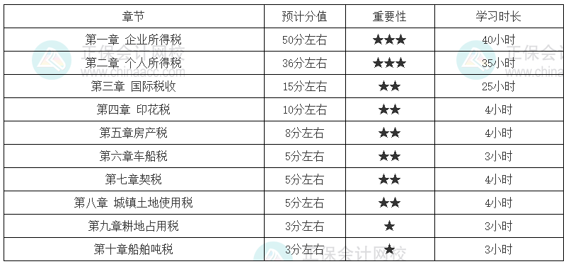 稅法二零基礎(chǔ)考生學(xué)習(xí)時長