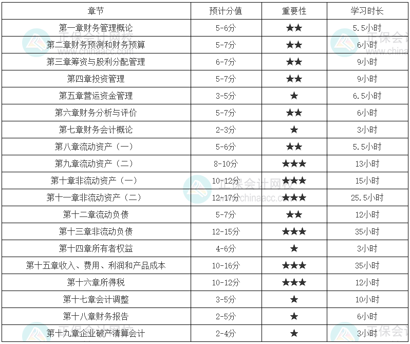 財(cái)務(wù)與會(huì)計(jì)零基礎(chǔ)建議學(xué)習(xí)時(shí)長