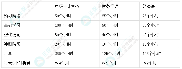 2024年中級會計報名與考試時間間隔僅3個月 如何搭配報考科目？