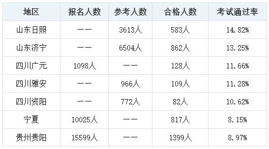 2023初中級經(jīng)濟師考試通過率創(chuàng)新低 考試很難嗎？