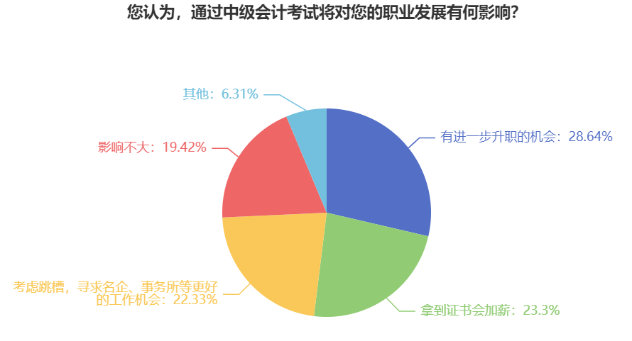 拿到中級會計證書對職業(yè)發(fā)展有何影響？升職！加薪！