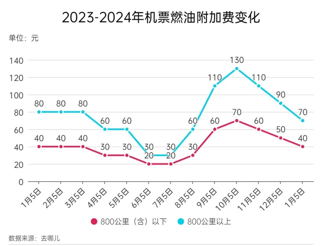 1月5日起，機(jī)票燃油附加費(fèi)再下調(diào)！