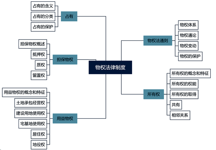 王丹中級會計(jì)經(jīng)濟(jì)法試聽-物權(quán)體系、物權(quán)通論、物權(quán)取得、物權(quán)變動的原因