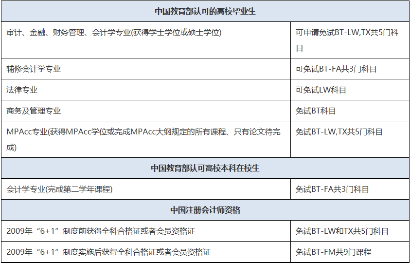 初會即將報(bào)名！一備兩證！實(shí)現(xiàn)ACCA與初會一起拿下！