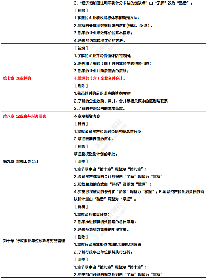 收藏！2024年高級(jí)會(huì)計(jì)專業(yè)技術(shù)資格考試大綱變化及解讀！