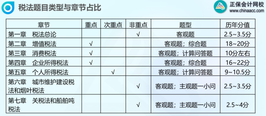 注會稅法各章節(jié)占比