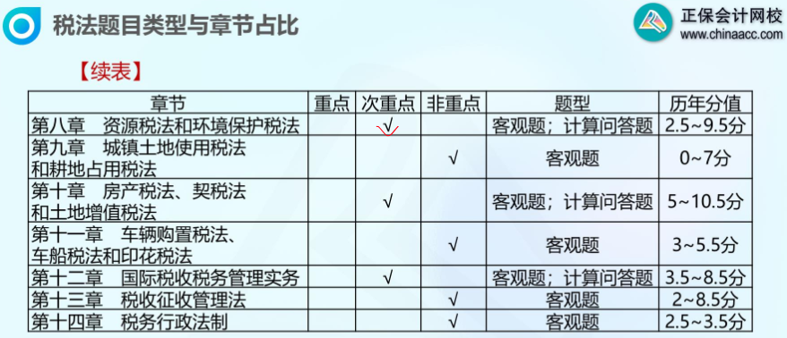 注會稅法各章節(jié)占比1