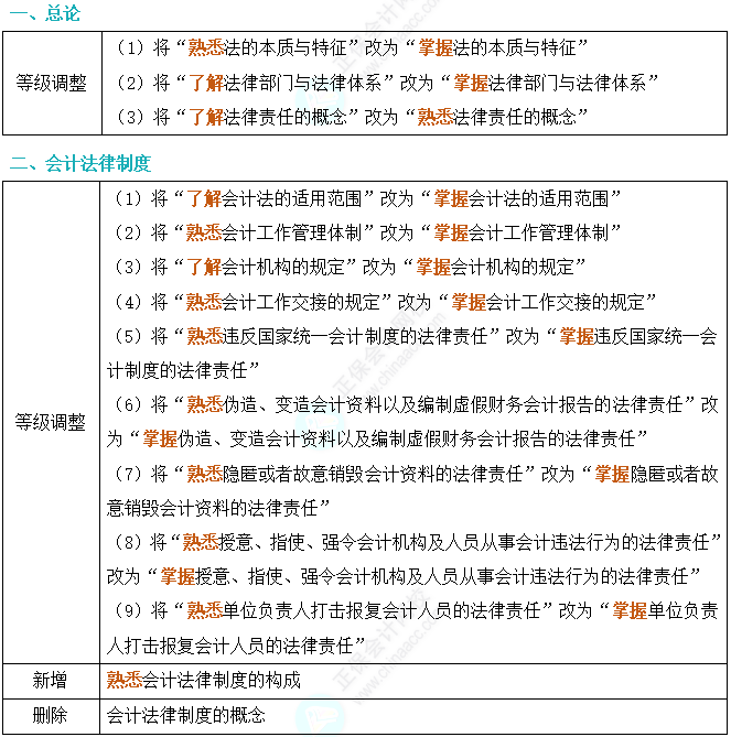 劃重點！2024年初級會計考試大綱變動對比及解讀-《經(jīng)濟法基礎(chǔ)》