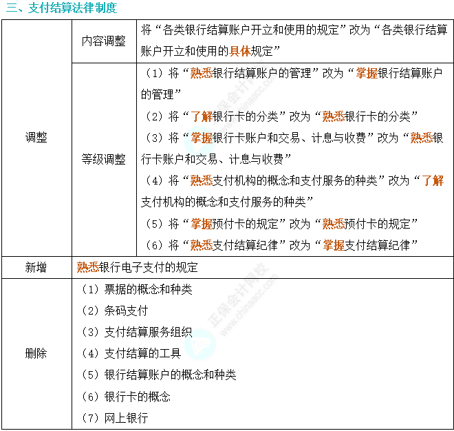 劃重點！2024年初級會計考試大綱變動對比及解讀-《經(jīng)濟法基礎(chǔ)》