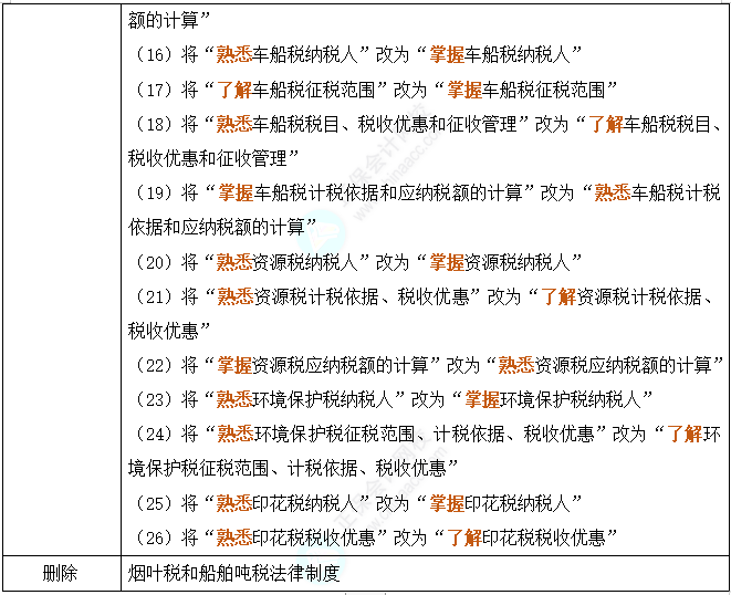 劃重點！2024年初級會計考試大綱變動對比及解讀-《經(jīng)濟法基礎(chǔ)》62