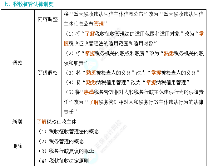 劃重點！2024年初級會計考試大綱變動對比及解讀-《經(jīng)濟法基礎(chǔ)》7