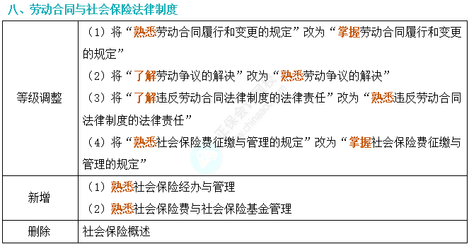 劃重點！2024年初級會計考試大綱變動對比及解讀-《經(jīng)濟法基礎(chǔ)》8