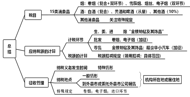 消費稅總結