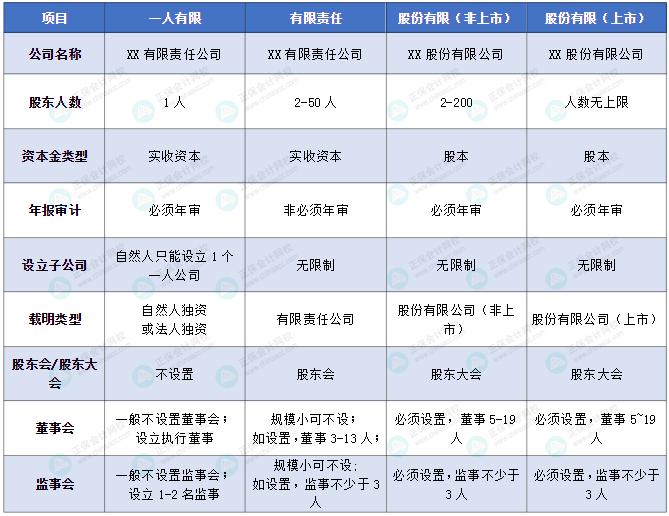 一人公司、有限公司、股份公司究竟有什么區(qū)別？