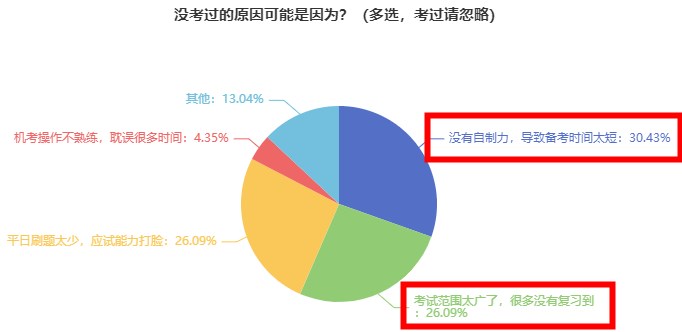 為什么有近90%的考生沒有通過2023初中級經濟師考試？