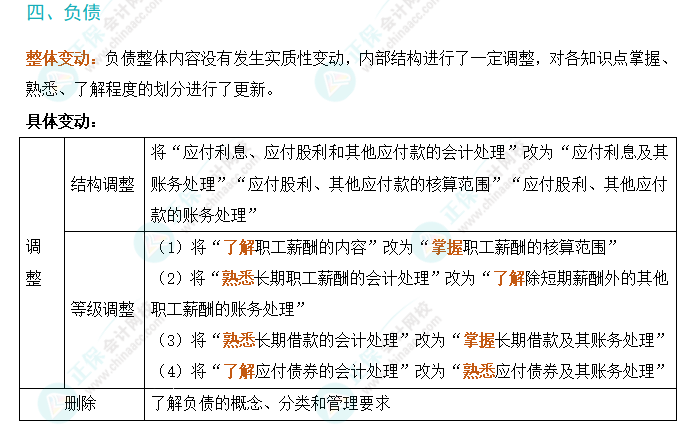 劃重點！2024年初級會計考試大綱變動對比及解讀-《初級會計實務(wù)》