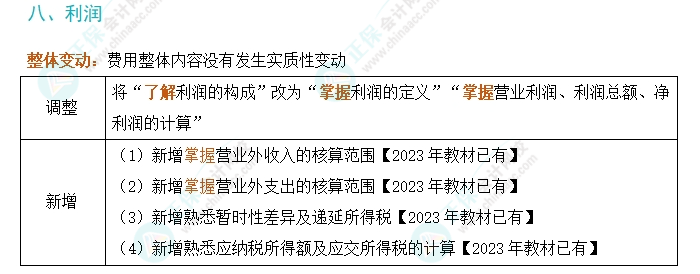 劃重點！2024年初級會計考試大綱變動對比及解讀-《初級會計實務(wù)》