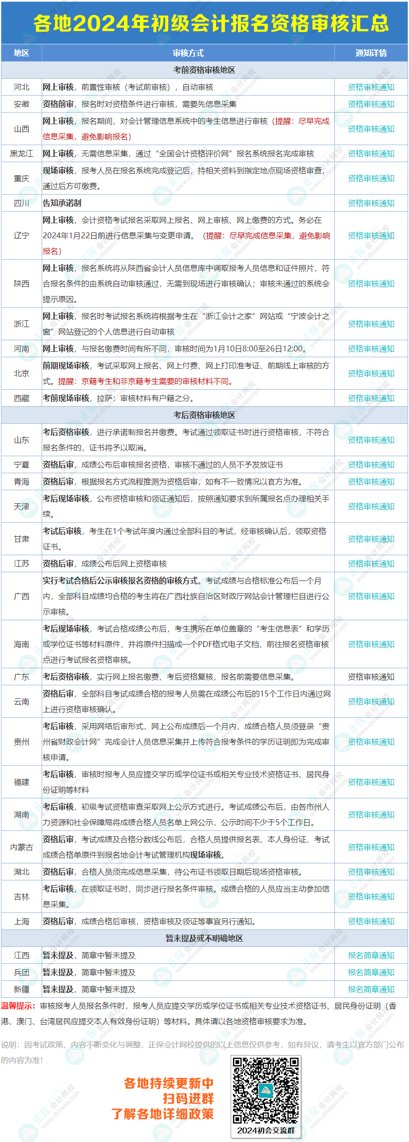 【影響領(lǐng)證】各地2024年初級會計報名條件資格審核匯總