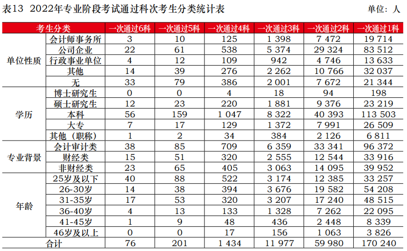 注會(huì)專業(yè)階段考試通過(guò)率