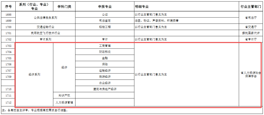 海南經(jīng)濟(jì)職稱