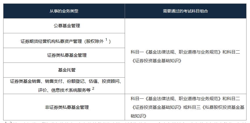 基金考試科目選擇