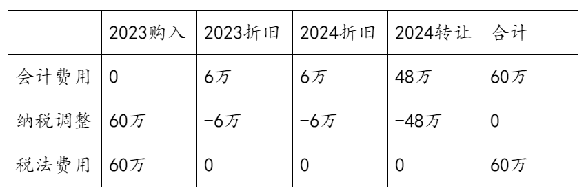 固定資產(chǎn)一次扣除了，之后出賣了要怎么做納稅調(diào)整？