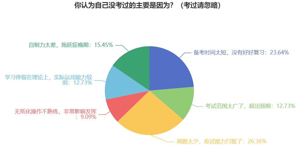 盤點(diǎn)：沒(méi)通過(guò)中級(jí)會(huì)計(jì)考試的原因有哪些？