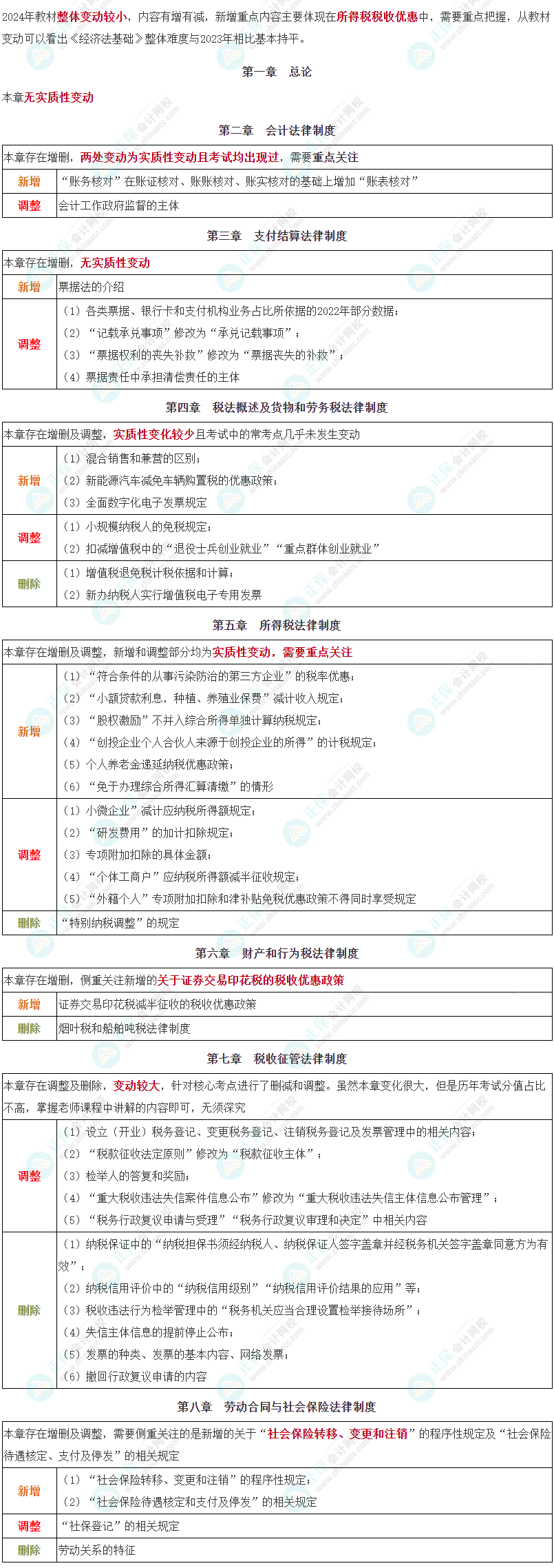 建議收藏！2024年初級(jí)會(huì)計(jì)職稱《經(jīng)濟(jì)法基礎(chǔ)》教材整體變動(dòng)對(duì)比