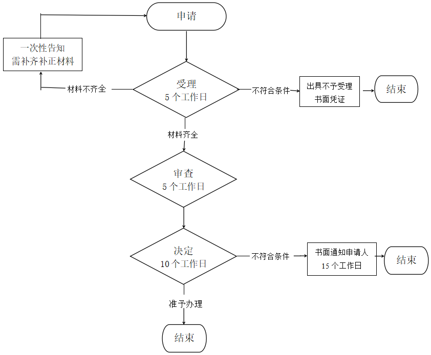 注冊(cè)會(huì)計(jì)師注冊(cè)流程圖