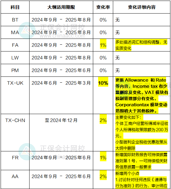 2024年-2025年ACCA考試大綱變動(dòng)高達(dá)10%！速看！