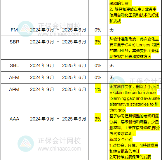 2024年-2025年ACCA考試大綱變動(dòng)高達(dá)10%！速看！1