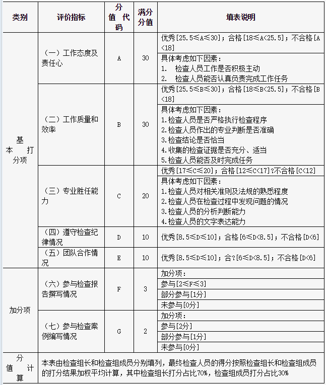 檢查人員考核評價(jià)表填表說明