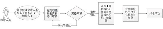 新疆發(fā)布2024年初級會計(jì)考試報(bào)名流程（圖解）