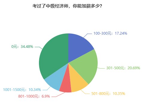 考過(guò)了中級(jí)經(jīng)濟(jì)師，你能加薪多少？