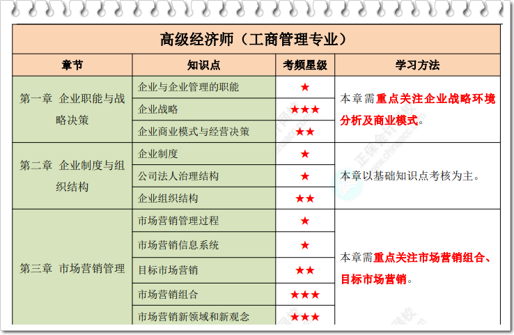 高級經(jīng)濟師工商管理星級考點